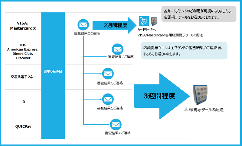 エアペイ 審査期間